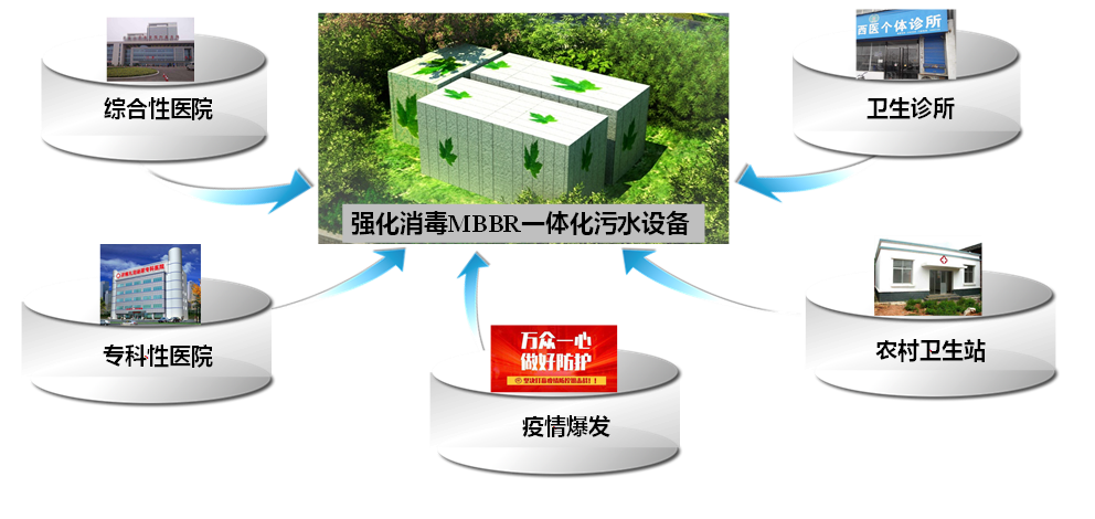 应对疫情，共克时艰---思普润上线强化消毒型一体化污水处理设备