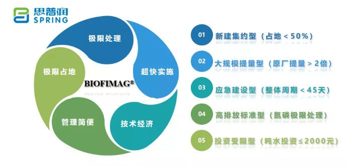 思普润“白富美”BFM工艺，砍掉水厂大半占地