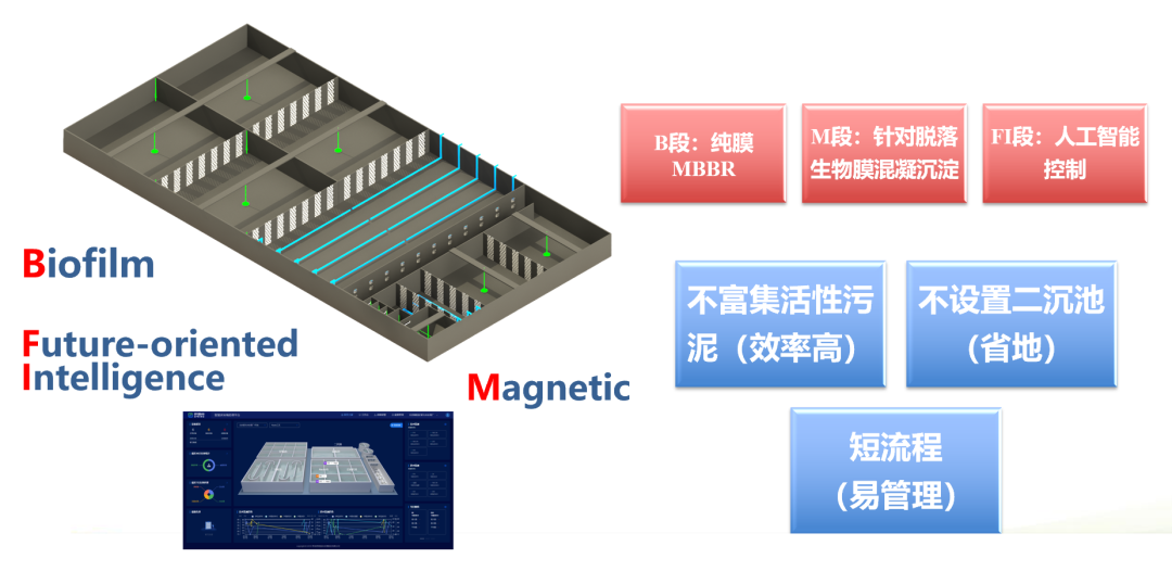 BioFIMag®工艺在紧凑、应急型污水厂中的应用